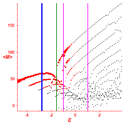 Peres lattice <M>